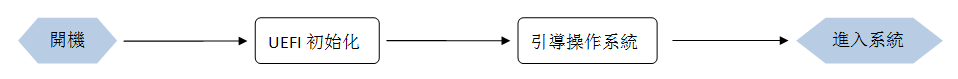 UEFI運行流程