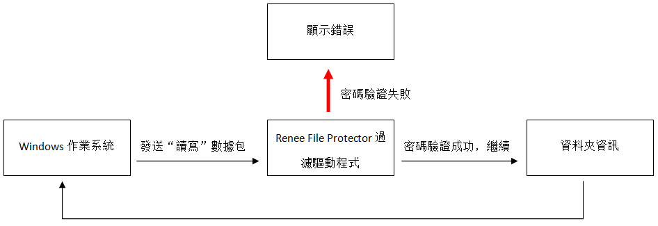 Renee File Protector加密原理