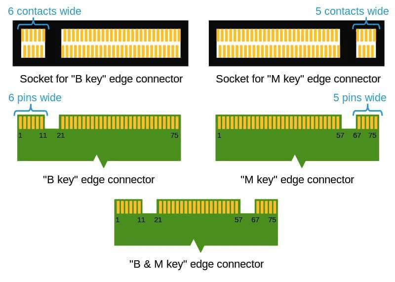支援SATA或PCIe x2通道